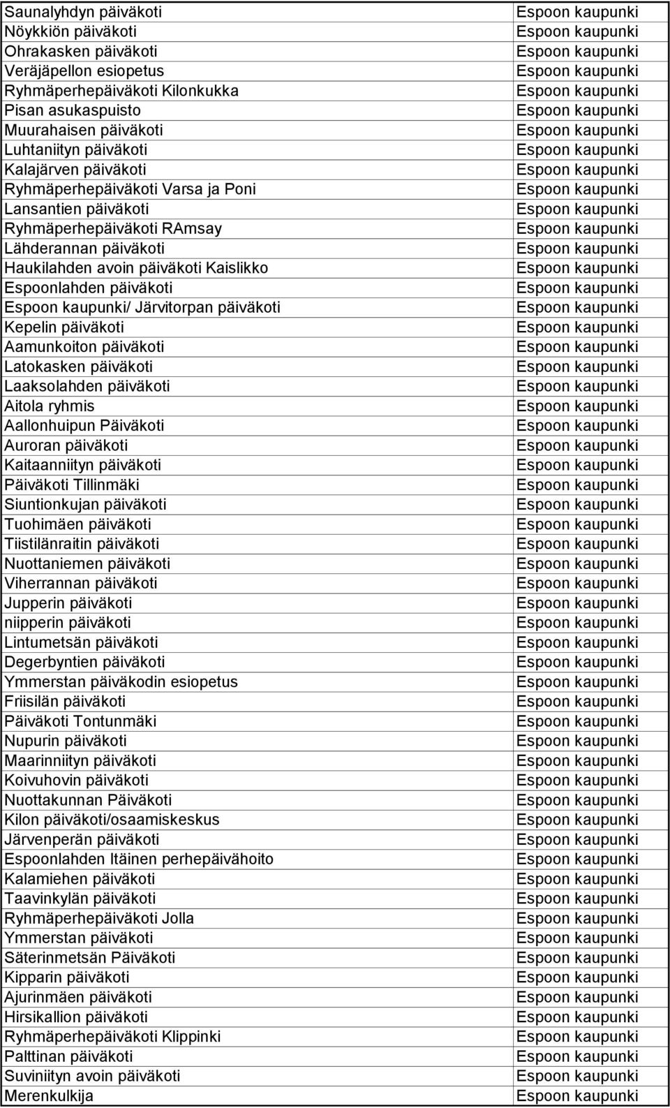 päiväkoti Aamunkoiton päiväkoti Latokasken päiväkoti Laaksolahden päiväkoti Aitola ryhmis Aallonhuipun Päiväkoti Auroran päiväkoti Kaitaanniityn päiväkoti Päiväkoti Tillinmäki Siuntionkujan päiväkoti