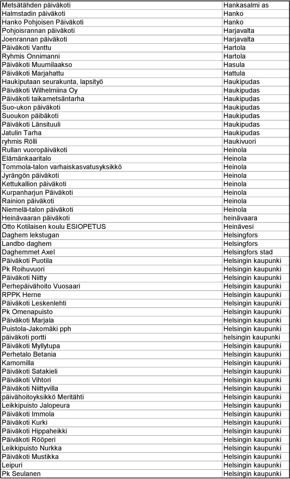 Elämänkaaritalo Tommola-talon varhaiskasvatusyksikkö Jyrängön päiväkoti Kettukallion päiväkoti Kurpanharjun Päiväkoti Rainion päiväkoti Niemelä-talon päiväkoti Heinävaaran päiväkoti Otto Kotilaisen