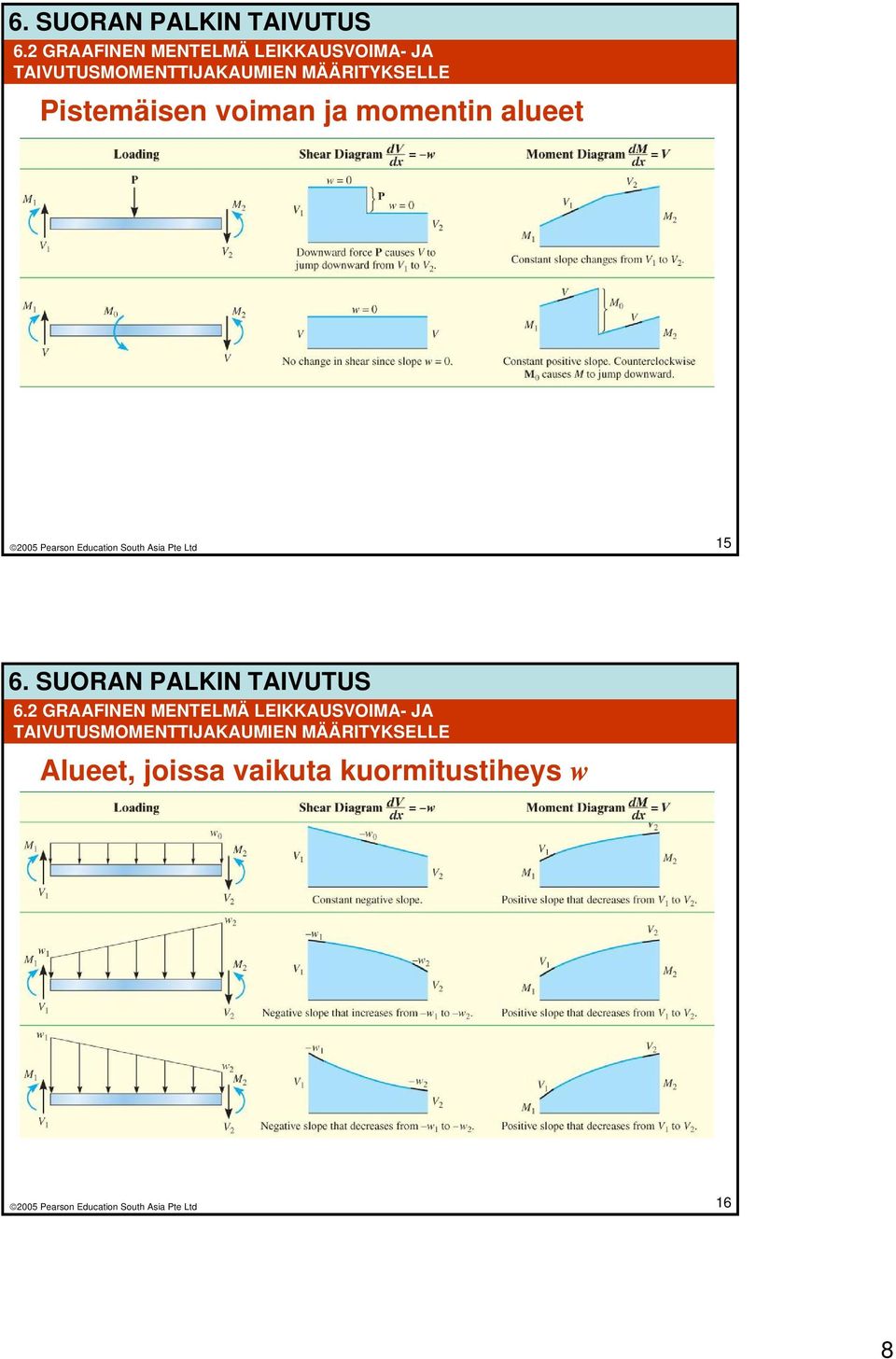 momentin alueet 15  TAIVUTUSMOMENTTIJAKAUMIEN MÄÄRITYKSELLE