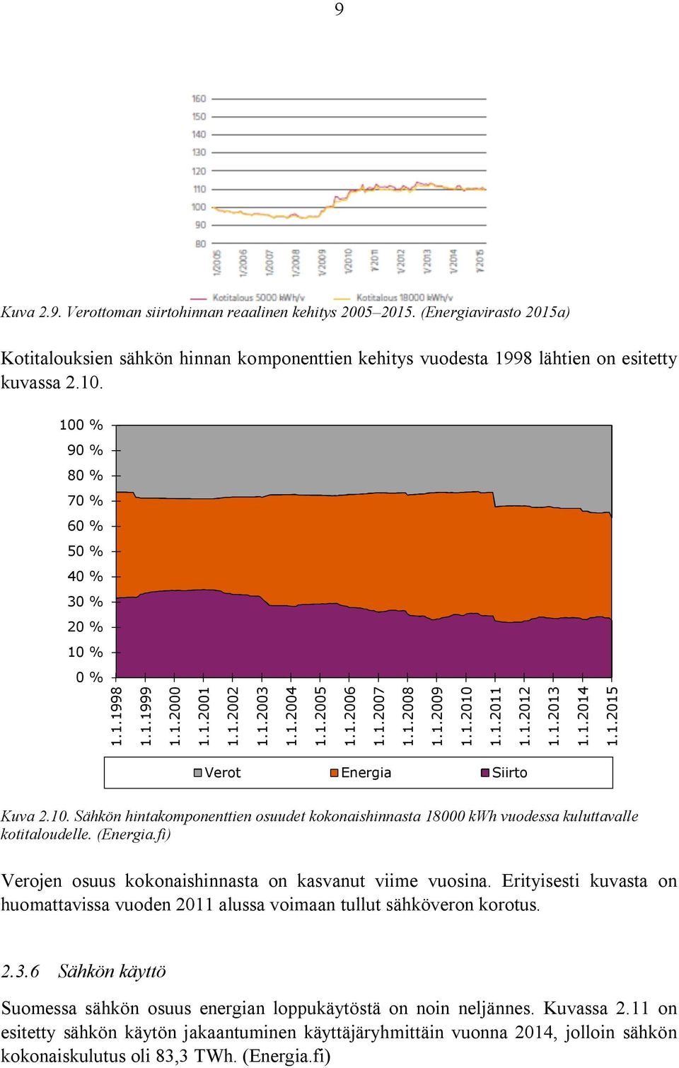 1.2014 1.1.2015 Verot Energia Siirto Kuva 2.10. Sähkön hintakomponenttien osuudet kokonaishinnasta 18000 kwh vuodessa kuluttavalle kotitaloudelle. (Energia.