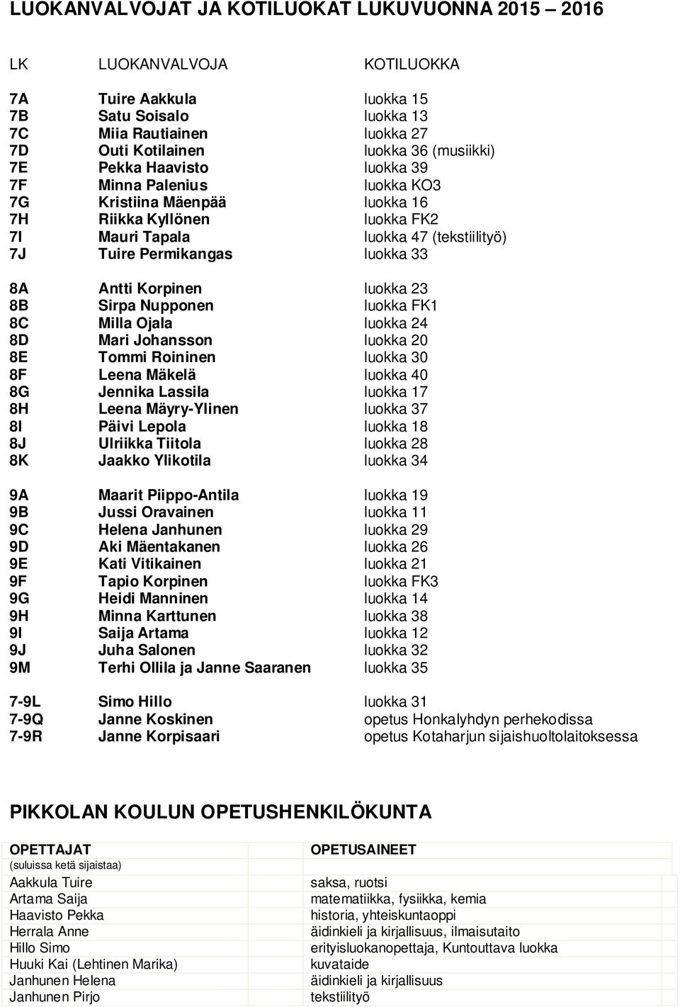 Korpinen luokka 23 8B Sirpa Nupponen luokka FK1 8C Milla Ojala luokka 24 8D Mari Johansson luokka 20 8E Tommi Roininen luokka 30 8F Leena Mäkelä luokka 40 8G Jennika Lassila luokka 17 8H Leena