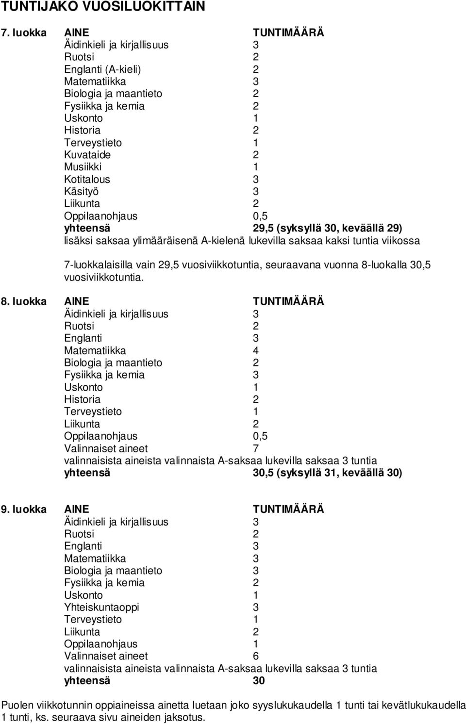 Kotitalous 3 Käsityö 3 Liikunta 2 Oppilaanohjaus 0,5 yhteensä 29,5 (syksyllä 30, keväällä 29) lisäksi saksaa ylimääräisenä A-kielenä lukevilla saksaa kaksi tuntia viikossa 7-luokkalaisilla vain 29,5