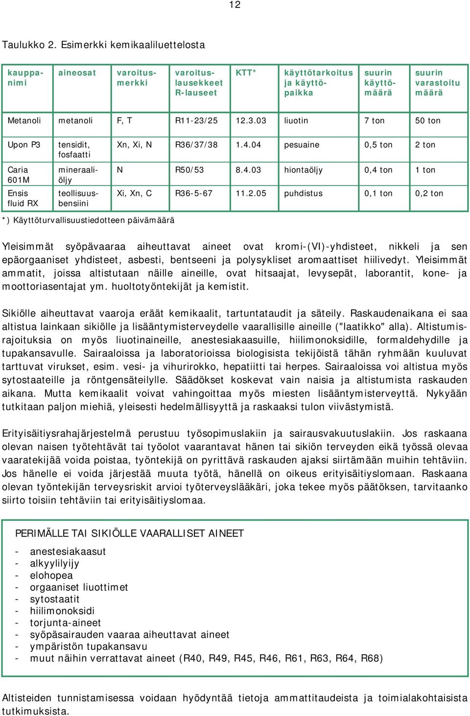 R11 23/25 12.3.03 liuotin 7 ton 50 ton Upon P3 Caria 601M Ensis fluid RX tensidit, fosfaatti mineraaliöljy teollisuusbensiini Xn, Xi, N R36/37/38 1.4.04 pesuaine 0,5 ton 2 ton N R50/53 8.4.03 hiontaöljy 0,4 ton 1 ton Xi, Xn, C R36 5 67 11.