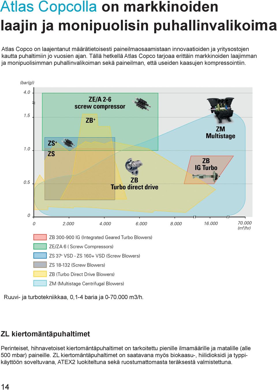 Tällä hetkellä Atlas Copco tarjoaa erittäin markkinoiden laajimman ja monipuolisimman puhallinvalikoiman sekä paineilman, että useiden kaasujen kompressointiin.