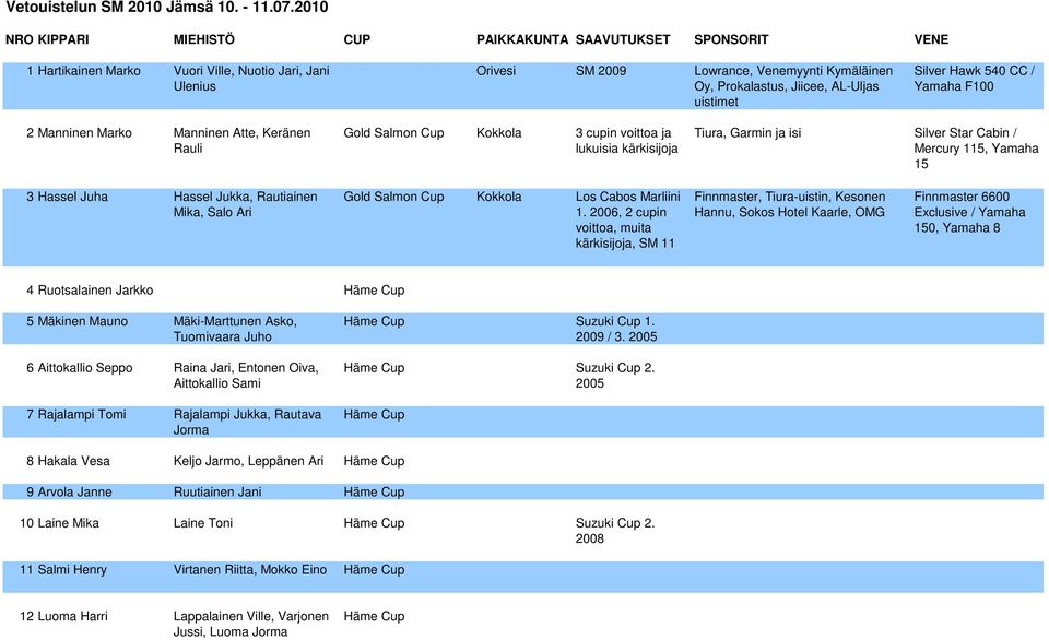 Jiicee, AL-Uljas uistimet Silver Hawk 540 CC / Yamaha F100 2 Manninen Marko Manninen Atte, Keränen Rauli Gold Salmon Cup Kokkola 3 cupin voittoa ja lukuisia kärkisijoja Tiura, Garmin ja isi Silver