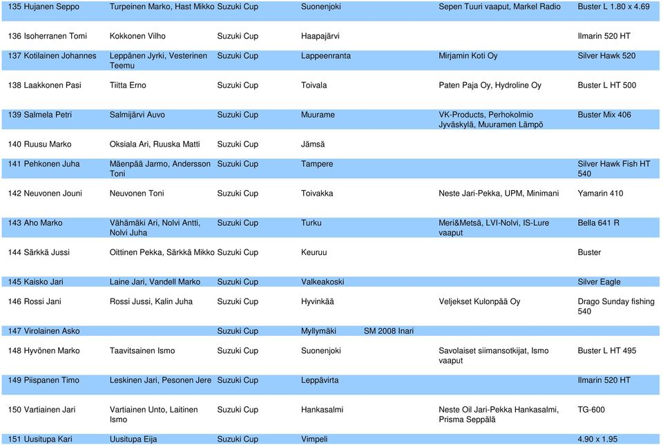 Laakkonen Pasi Tiitta Erno Suzuki Cup Toivala Paten Paja Oy, Hydroline Oy Buster L HT 500 139 Salmela Petri Salmijärvi Auvo Suzuki Cup Muurame VK-Products, Perhokolmio Jyväskylä, Muuramen Lämpö