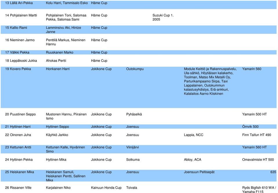 2005 Häme Cup Häme Cup 17 Välkki Pekka Ruuskanen Marko Häme Cup 18 Leppäkoski Jukka Ahokas Pertti Häme Cup 19 Kovero Pekka Honkanen Harri Jokikone Cup Outokumpu Module Keittiö ja Rakennuspalvelu,