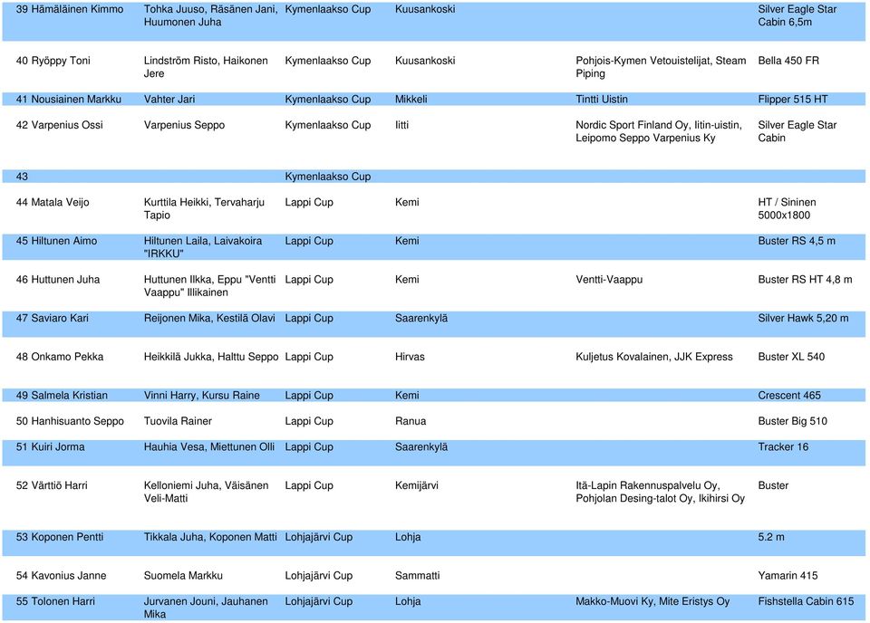 Nordic Sport Finland Oy, Iitin-uistin, Leipomo Seppo Varpenius Ky Silver Eagle Star Cabin 43 Kymenlaakso Cup 44 Matala Veijo Kurttila Heikki, Tervaharju Tapio 45 Hiltunen Aimo Hiltunen Laila,