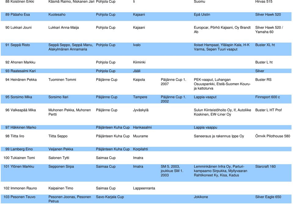 Sepen Tuuri vaaput Buster XL ht 92 Ahonen Markku Pohjola Cup Kiiminki Buster L ht 93 Raatesalmi Kari Pohjola Cup Jääli Silver 94 Heinänen Pekka Tuominen Tommi Päijänne Cup Kaipola Päijänne Cup 1.
