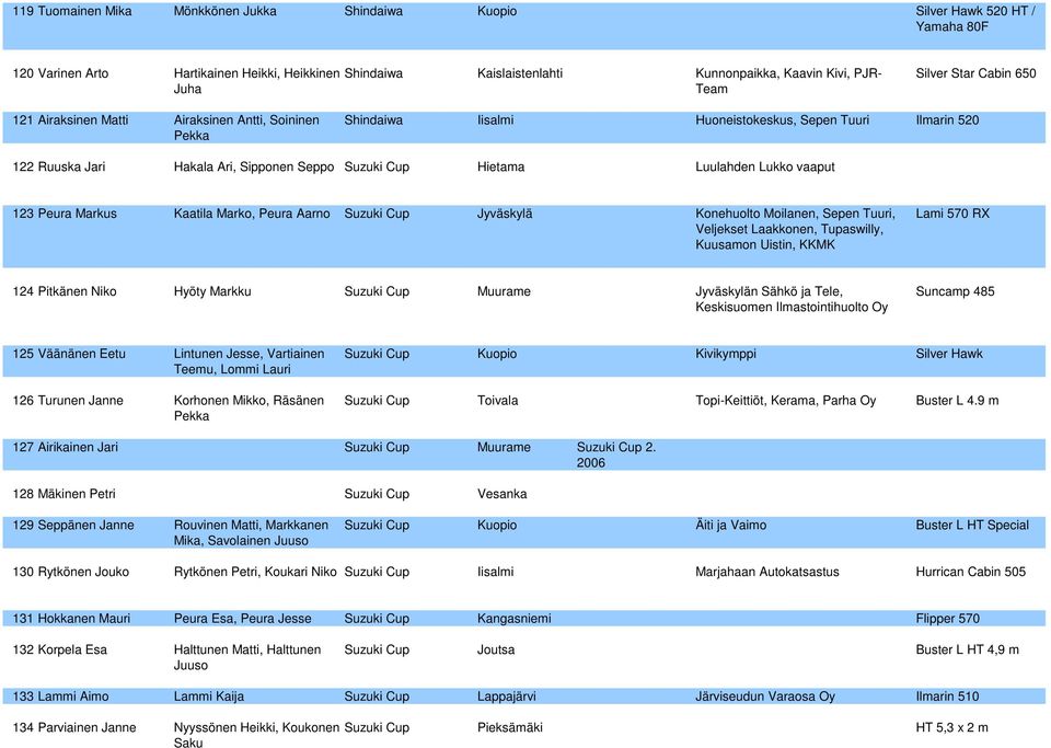 Luulahden Lukko vaaput 123 Peura Markus Kaatila Marko, Peura Aarno Suzuki Cup Jyväskylä Konehuolto Moilanen, Sepen Tuuri, Veljekset Laakkonen, Tupaswilly, Kuusamon Uistin, KKMK Lami 570 RX 124