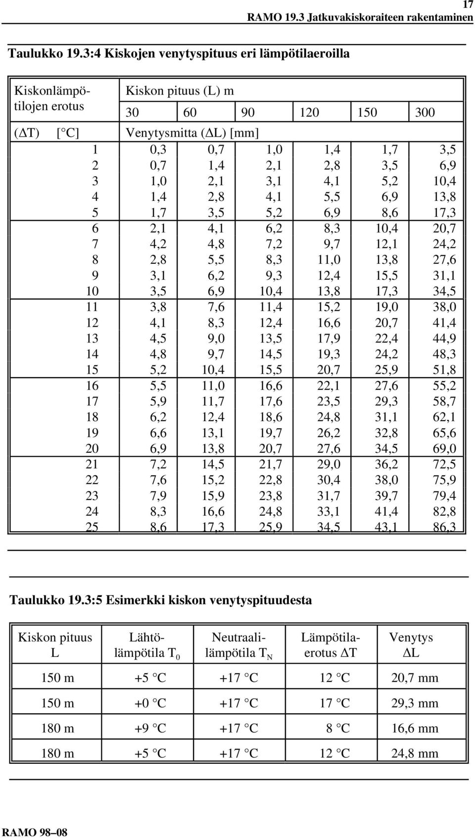 3 1,0 2,1 3,1 4,1 5,2 10,4 4 1,4 2,8 4,1 5,5 6,9 13,8 5 1,7 3,5 5,2 6,9 8,6 17,3 6 2,1 4,1 6,2 8,3 10,4 20,7 7 4,2 4,8 7,2 9,7 12,1 24,2 8 2,8 5,5 8,3 11,0 13,8 27,6 9 3,1 6,2 9,3 12,4 15,5 31,1 10