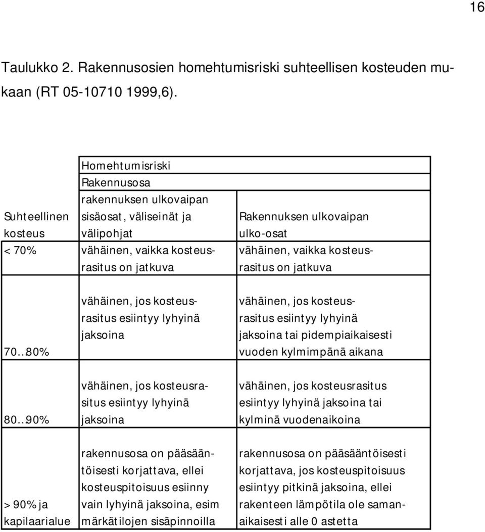 kosteusrasitus on jatkuva rasitus on jatkuva 70 80% vähäinen, jos kosteus- rasitus esiintyy lyhyinä jaksoina tai pidempiaikaisesti vuoden kylmimpänä aikana vähäinen, jos kosteusrasitus esiintyy