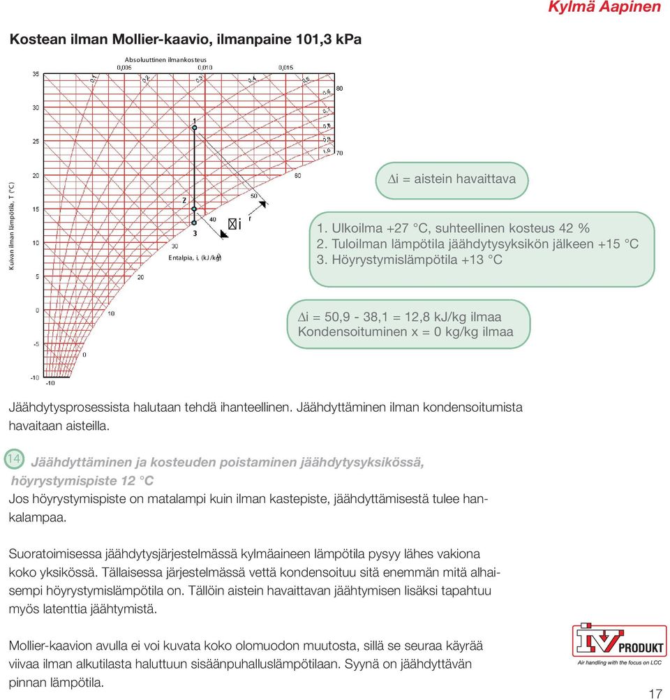 Höyrystymislämpötila +13 C i = 50,9-38,1 = 12,8 kj/kg ilmaa Kondensoituminen x = 0 kg/kg ilmaa Jäähdytysprosessista halutaan tehdä ihanteellinen.