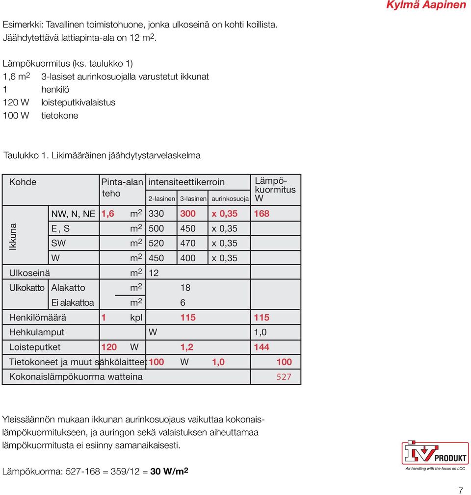 Likimääräinen jäähdytystarvelaskelma Kohde Ikkuna NW, N, NE Pinta-alan intensiteettikerroin teho 2-lasinen 3-lasinen aurinkosuoja 1,6 m 2 330 300 x 0,35 168 E, S m 2 500 450 x 0,35 SW m 2 520 470 x