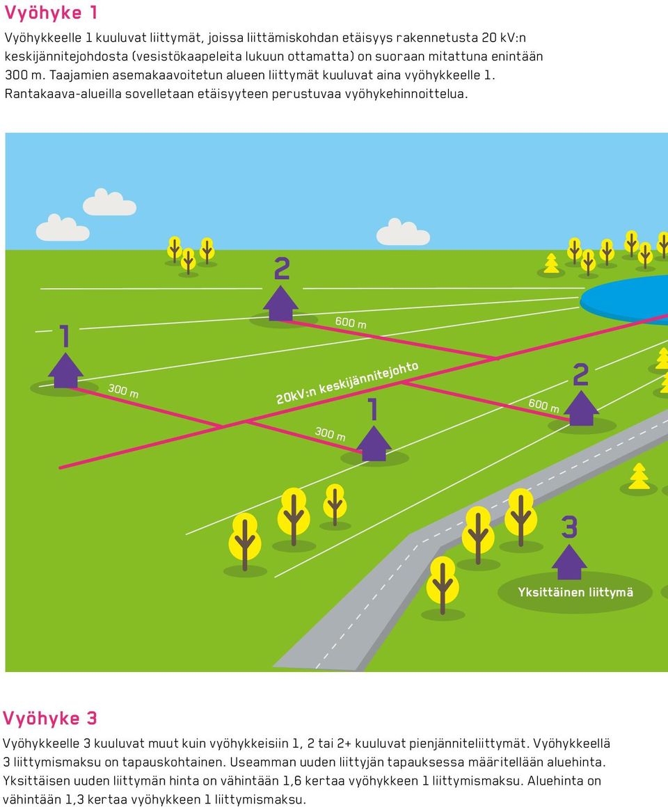 2 1 300 m 300 m 600 m 1 20kV:n keskijännitejohto 600 m 2 3 Yksittäinen liittymä Vyöhyke 3 Vyöhykkeelle 3 kuuluvat muut kuin vyöhykkeisiin 1, 2 tai 2+ kuuluvat pienjänniteliittymät.