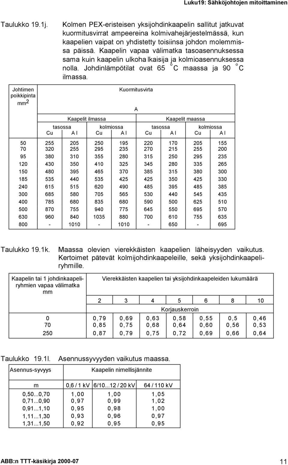 Johtimen poikkipinta mm 2 Kuormitusvirta A Kaapelit ilmassa Kaapelit maassa tasossa kolmiossa tasossa kolmiossa Cu Al Cu Al Cu Al Cu Al 5 205 0 1 220 1 205 155 320 5 2 2 2 215 5 200 380 3 5 280 315 0