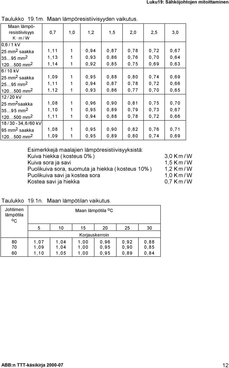 1,09 1 0, 0,88 0,80 0,74 0,9 mm2 1,11 1 0,94 0,87 0,78 0,72 0, 120 0 mm2 1,12 1 0,93 0,8 0,77 0, 0,5 12 / 20 kv mm 2 saakka 1,08 1 0,9 0,90 0,81 0,75 0, mm2 1, 1 0, 0,89 0,79 0,73 0,7 120 0 mm2 1,11