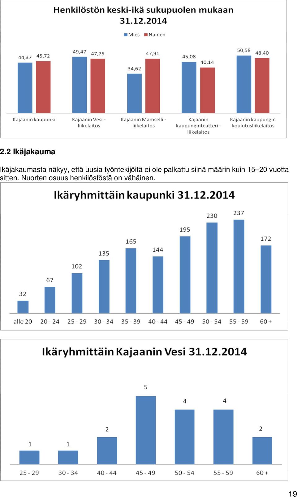 palkattu siinä määrin kuin 15 20 vuotta