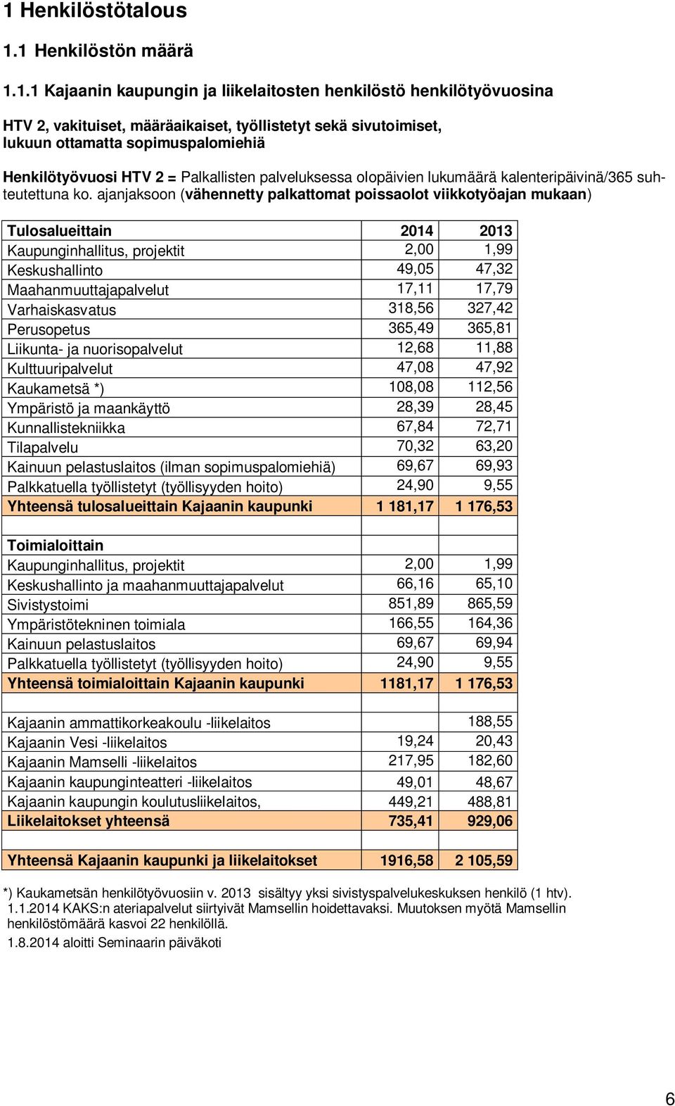 ajanjaksoon (vähennetty palkattomat poissaolot viikkotyöajan mukaan) Tulosalueittain 2014 2013 Kaupunginhallitus, projektit 2,00 1,99 Keskushallinto 49,05 47,32 Maahanmuuttajapalvelut 17,11 17,79