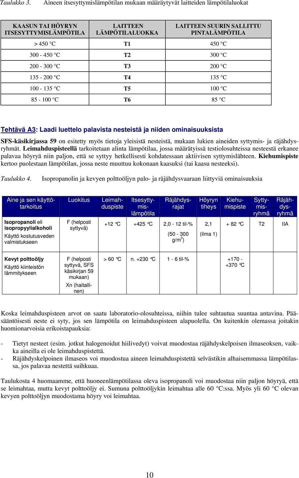 300-450 C T2 300 C 200-300 C T3 200 C 135-200 C T4 135 C 100-135 C T5 100 C 85-100 C T6 85 C Tehtävä A3: Laadi luettelo palavista nesteistä ja niiden ominaisuuksista SFS-käsikirjassa 59 on esitetty
