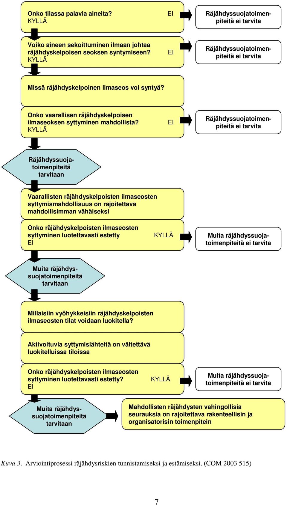 KYLLÄ EI Räjähdyssuojatoimenpiteitä ei tarvita Räjähdyssuojatoimenpiteitä tarvitaan Vaarallisten räjähdyskelpoisten ilmaseosten syttymismahdollisuus on rajoitettava mahdollisimman vähäiseksi Onko