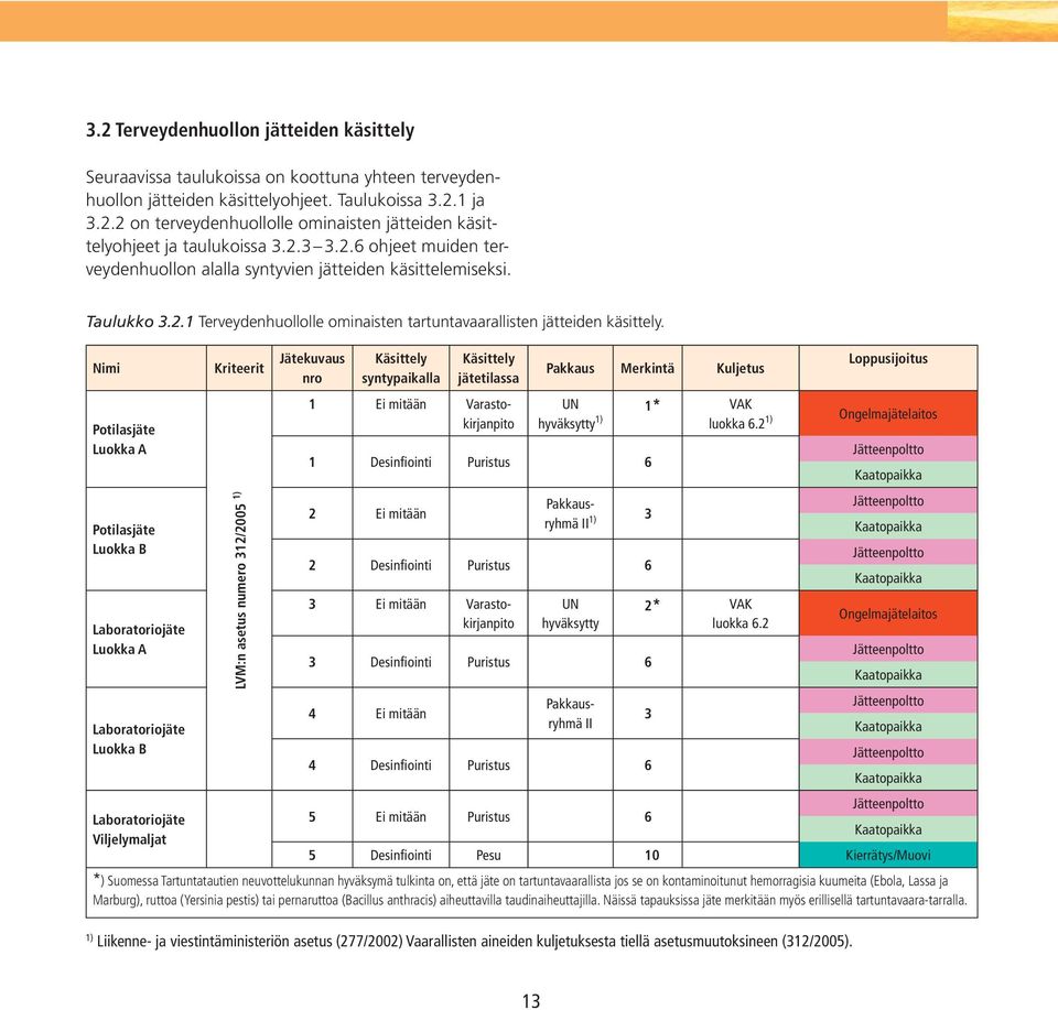 Nimi Potilasjäte Luokka A Potilasjäte Luokka B Laboratoriojäte Luokka A Laboratoriojäte Luokka B Laboratoriojäte Viljelymaljat Kriteerit LVM:n asetus numero 312/2005 1) Jätekuvaus nro Käsittely