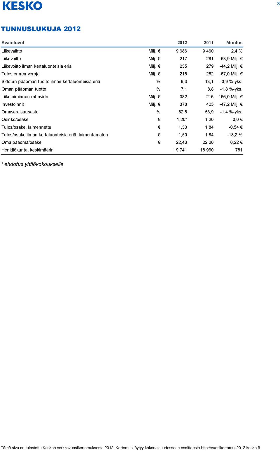 Liiketoiminnan rahavirta Milj. 382 216 166,0 Milj. Investoinnit Milj. 378 425-47,2 Milj. Omavaraisuusaste % 52,5 53,9-1,4 %-yks.