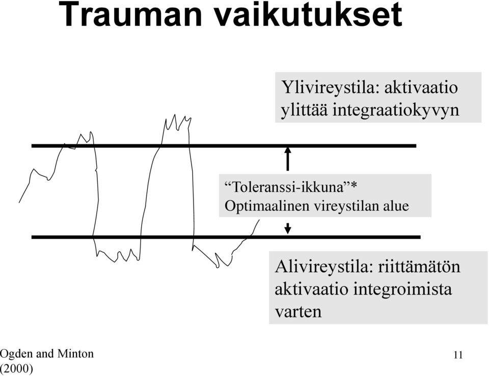 Optimaalinen vireystilan alue Alivireystila: