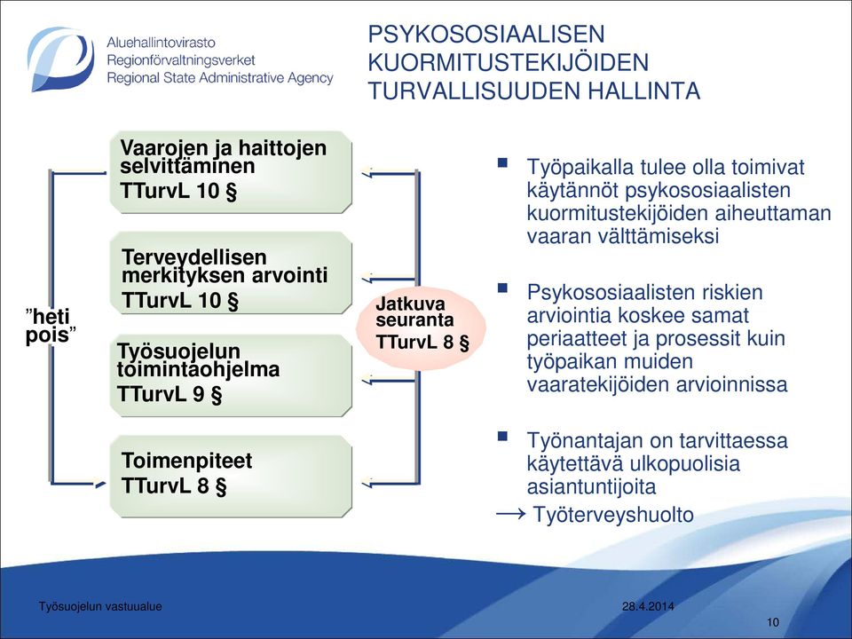 kuormitustekijöiden aiheuttaman vaaran välttämiseksi Psykososiaalisten riskien arviointia koskee samat periaatteet ja prosessit kuin työpaikan muiden