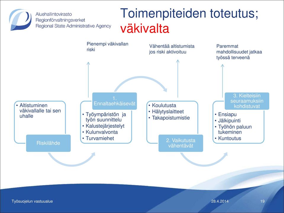 Ennaltaehkäisevät Työympäristön ja työn suunnittelu Kalustejärjestelyt Kulunvalvonta Turvamiehet Koulutusta