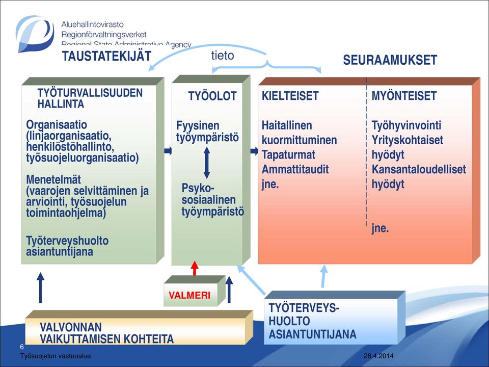 asiantuntijana Fyysinen työympäristö Psykososiaalinen työympäristö Haitallinen kuormittuminen Tapaturmat Ammattitaudit jne.