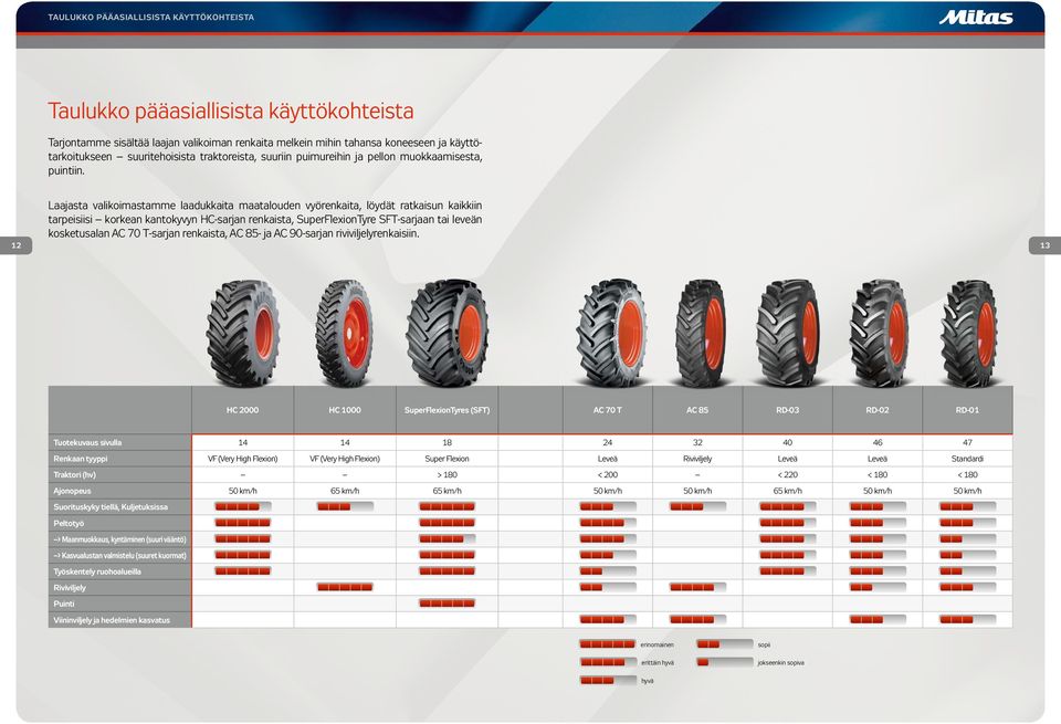 12 Laajasta valikoimastamme laadukkaita maatalouden vyörenkaita, löydät ratkaisun kaikkiin tarpeisiisi korkean kantokyvyn HC-sarjan renkaista, SuperFlexionTyre SFT-sarjaan tai leveän kosketusalan C
