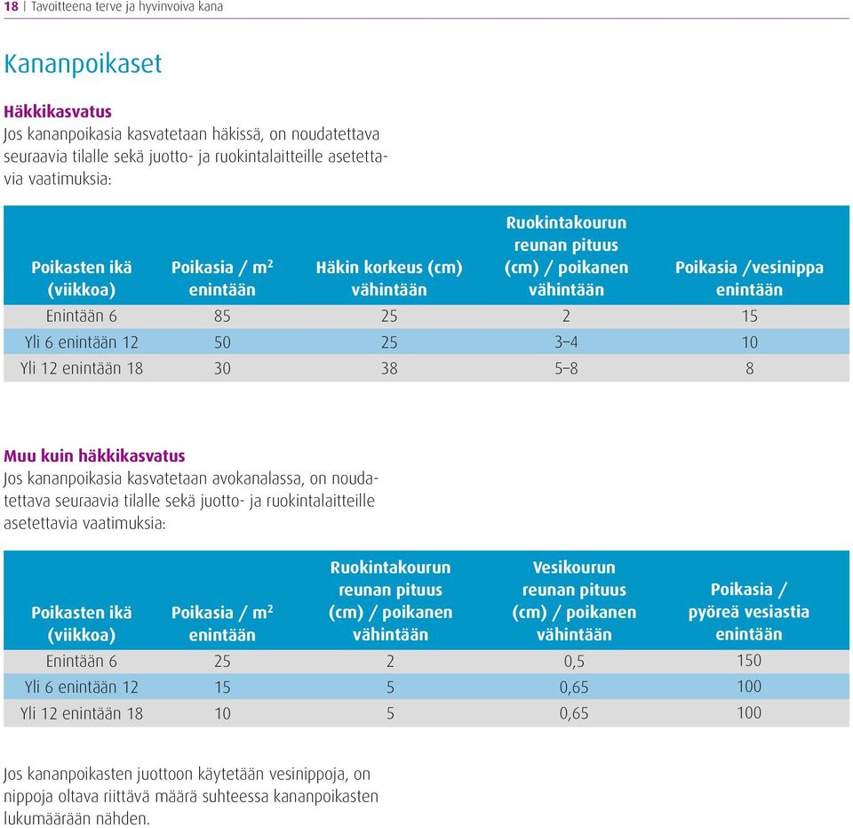 poikanen vähintään 2 3 4 5 8 Poikasia /vesinippa enintään 15 10 8 Muu kuin häkkikasvatus Jos kananpoikasia kasvatetaan avokanalassa, on noudatettava seuraavia tilalle sekä juotto- ja