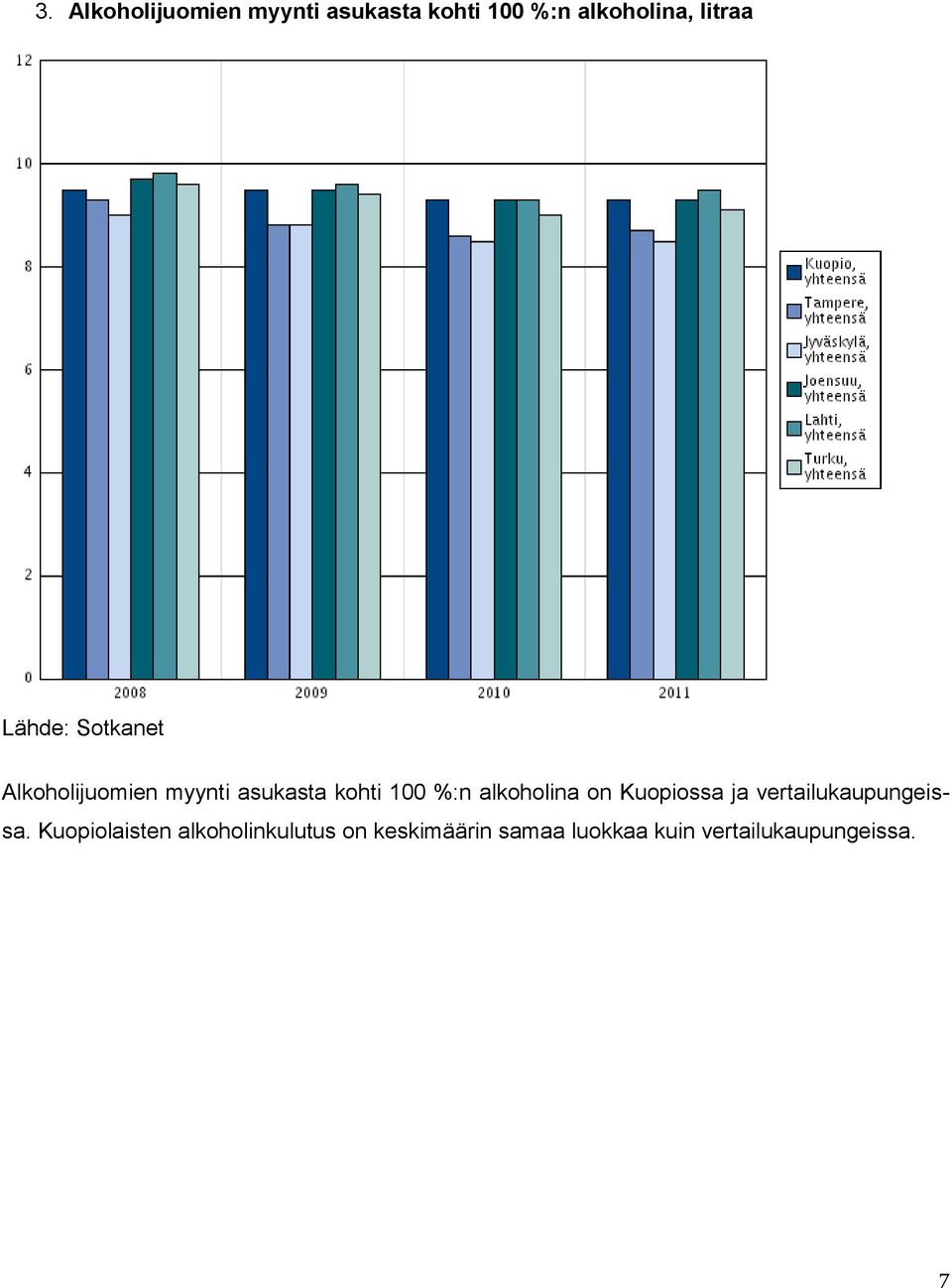 %:n alkoholina on Kuopiossa ja vertailukaupungeissa.