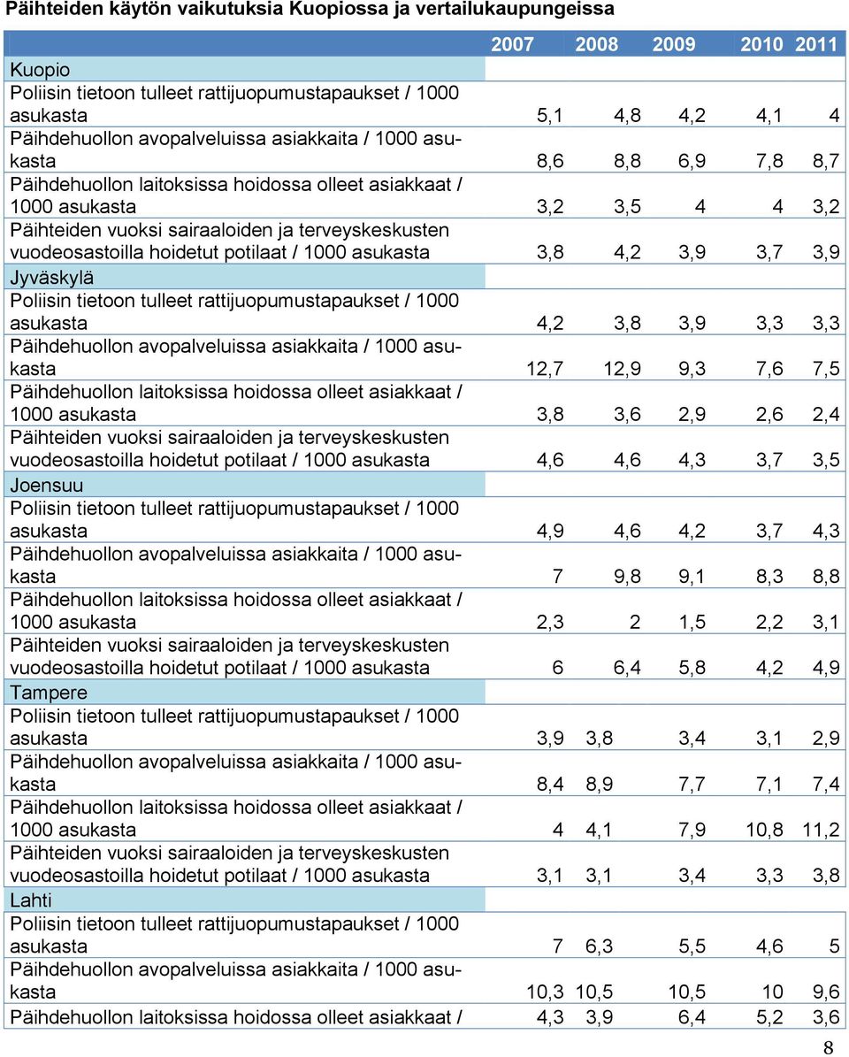 vuodeosastoilla hoidetut potilaat / 1000 asukasta 3,8 4,2 3,9 3,7 3,9 Jyväskylä Poliisin tietoon tulleet rattijuopumustapaukset / 1000 asukasta 4,2 3,8 3,9 3,3 3,3 Päihdehuollon avopalveluissa