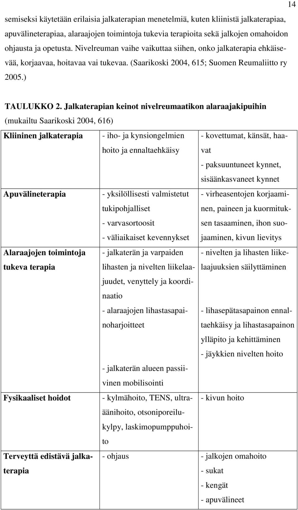 Jalkaterapian keinot nivelreumaatikon alaraajakipuihin (mukailtu Saarikoski 2004, 616) Kliininen jalkaterapia - iho- ja kynsiongelmien hoito ja ennaltaehkäisy - kovettumat, känsät, haavat -