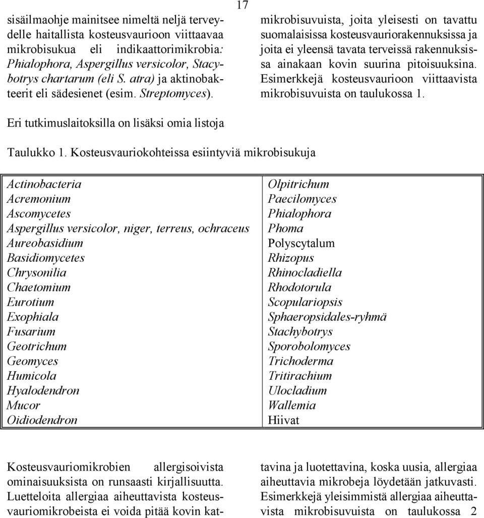 Eri tutkimuslaitoksilla on lisäksi omia listoja 17 mikrobisuvuista, joita yleisesti on tavattu suomalaisissa kosteusvauriorakennuksissa ja joita ei yleensä tavata terveissä rakennuksissa ainakaan