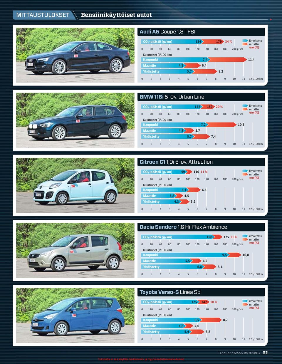 Attraction CO 2-päästö (g/km) 99 110 11 % Kaupunki 5,1 6,4 Maantie 3,8 4,5 Yhdistetty 4,3 5,2 Dacia Sandero 1,6 Hi-Flex Ambience CO 2-päästö (g/km) 158 175