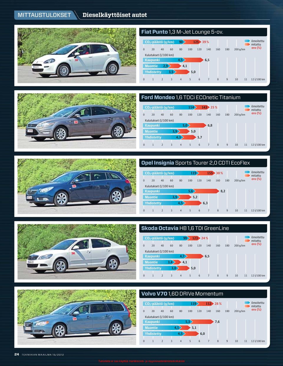 6,8 Maantie 3,9 5,0 Yhdistetty 4,3 5,7 Opel Insignia Sports Tourer 2,0 CDTI EcoFlex CO 2-päästö (g/km) 119 155 30 % Kaupunki 5,6 8,2 Maantie 3,9 5,2 Yhdistetty 4,5