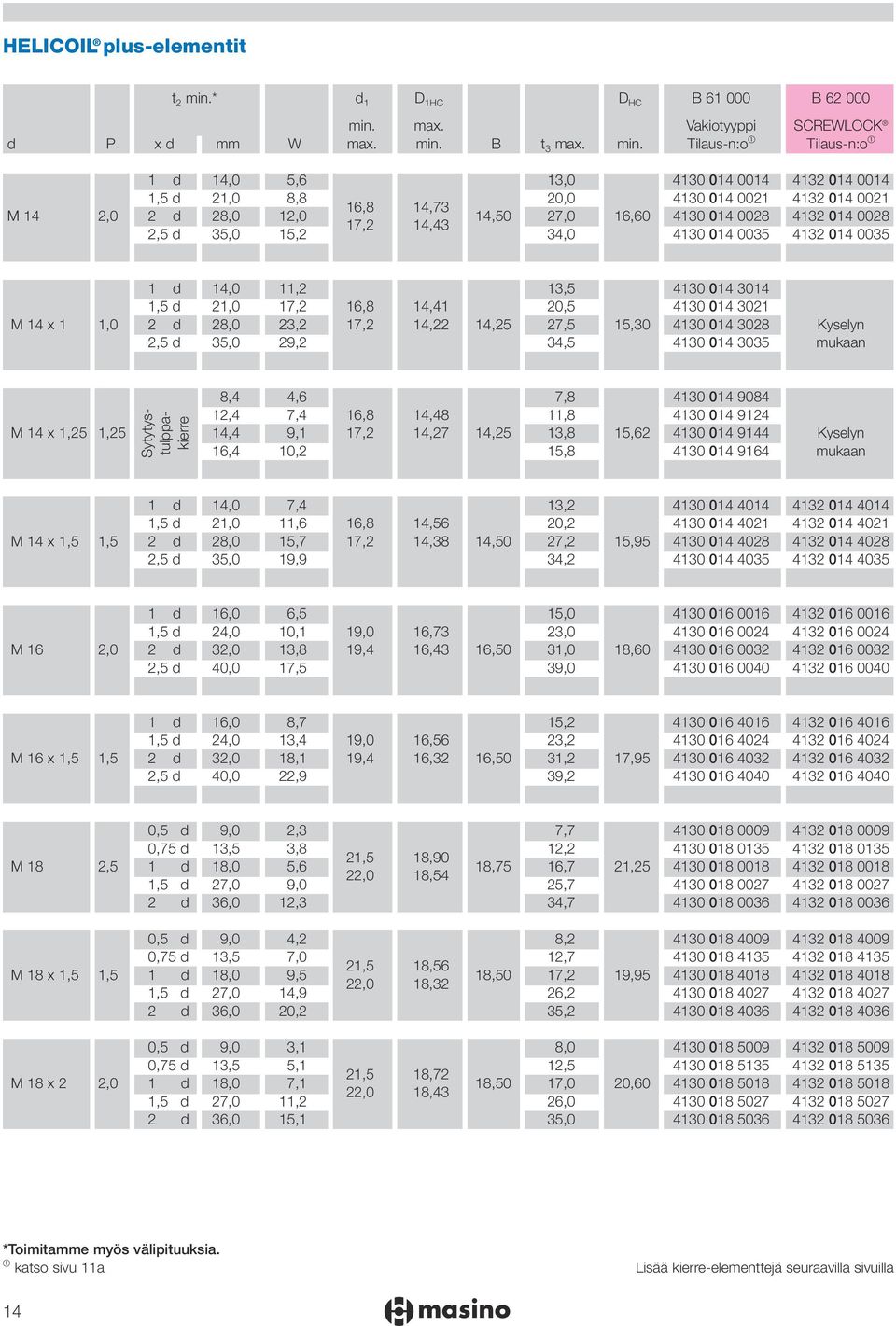 max. Vakiotyyppi SCREWLOCK d P 00x d mm W max. min.