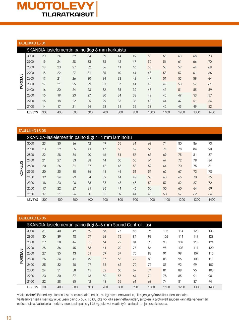 2200 15 18 22 25 29 33 36 40 44 47 51 54 2100 14 17 21 24 28 31 35 38 42 45 49 52 Leveys 300 400 500 600 700 800 900 1000 1100 1200 1300 1400 Taulukko LS 05 SKANDIA-lasielementin paino (kg) 4+4 mm