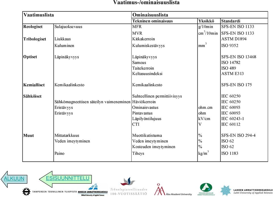 Kemialliset Kemikaalinkesto Kemikaalinkesto SFS-EN ISO 175 Sähköiset Suhteellinen permittiivisyys IEC 60250 Sähkömagneettisen säteilyn vaimeneminen Häviökerroin IEC 60250 Eristävyys Ominaisvastus ohm.