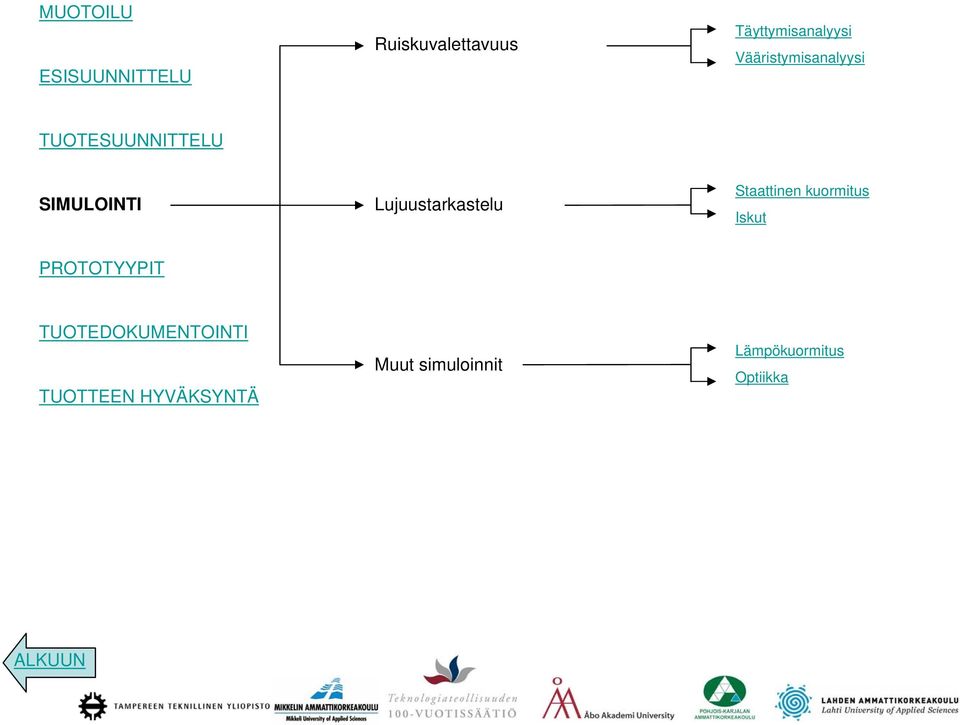 Lujuustarkastelu Staattinen kuormitus Iskut PROTOTYYPIT