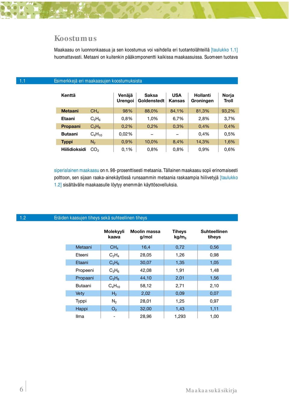 2,8% 3,7% Propaani C 3 H 8 0,2% 0,2% 0,3% 0,4% 0,4% Butaani C 4 H 10 0,02% 0,4% 0,5% Typpi N 2 0,9% 10,0% 8,4% 14,3% 1,6% Hiilidioksidi CO 2 0,1% 0,8% 0,8% 0,9% 0,6% siperialainen maakaasu on n.