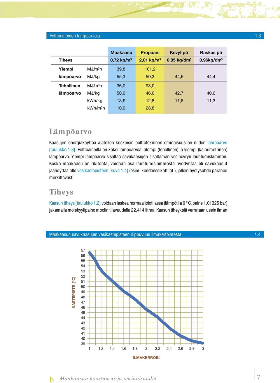 MJ/kg 50,0 46,0 42,7 40,6 kwh/kg 13,9 12,8 11,8 11,3 kwh/m 3 n 10,0 28,8 Lämpöarvo Kaasujen energiakäyttöä ajatellen keskeisin polttotekninen ominaisuus on niiden lämpöarvo [taulukko 1.3].