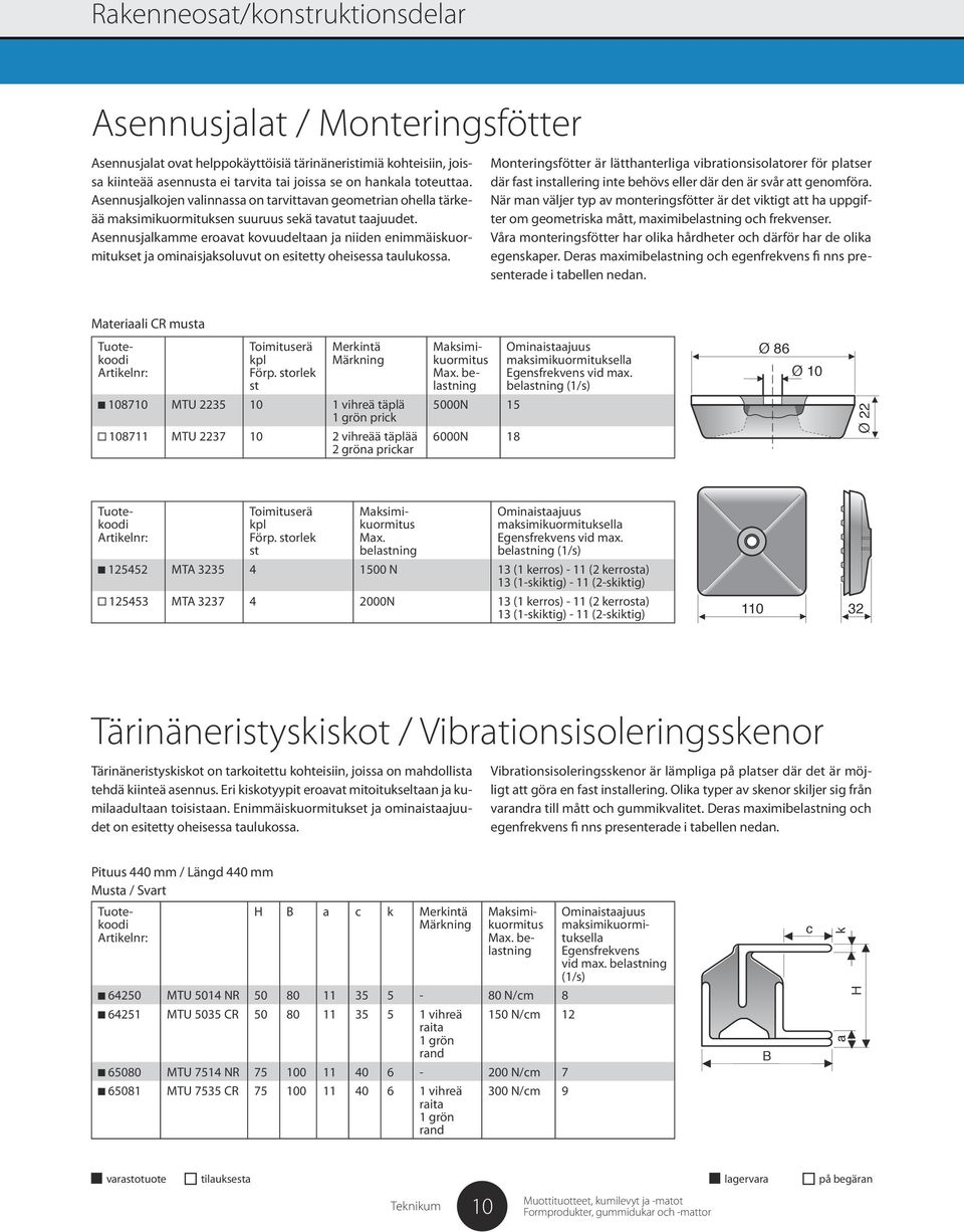 Asennusjalkamme eroavat kovuudeltaan ja niiden enimmäiskuormitukset ja ominaisjaksoluvut on esitetty oheisessa taulukossa. Materiaali CR musta Toimituserä kpl Förp.