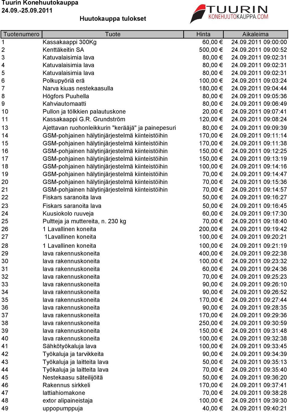 09.2011 09:05:36 9 Kahviautomaatti 80,00 24.09.2011 09:06:49 10 Pullon ja tölkkien palautuskone 20,00 24.09.2011 09:07:41 11 Kassakaappi G.R. Grundström 120,00 24.09.2011 09:08:24 13 Ajettavan ruohonleikkurin "kerääjä" ja painepesuri 80,00 24.