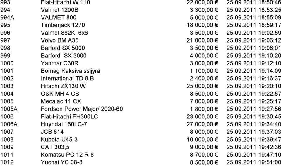 09.2011 19:14:09 1002 International TD 8 B 2 400,00 25.09.2011 19:16:37 1003 Hitachi ZX130 W 25 000,00 25.09.2011 19:20:10 1004 O&K MH 4 CS 8 500,00 25.09.2011 19:22:57 1005 Mecalac 11 CX 7 000,00 25.