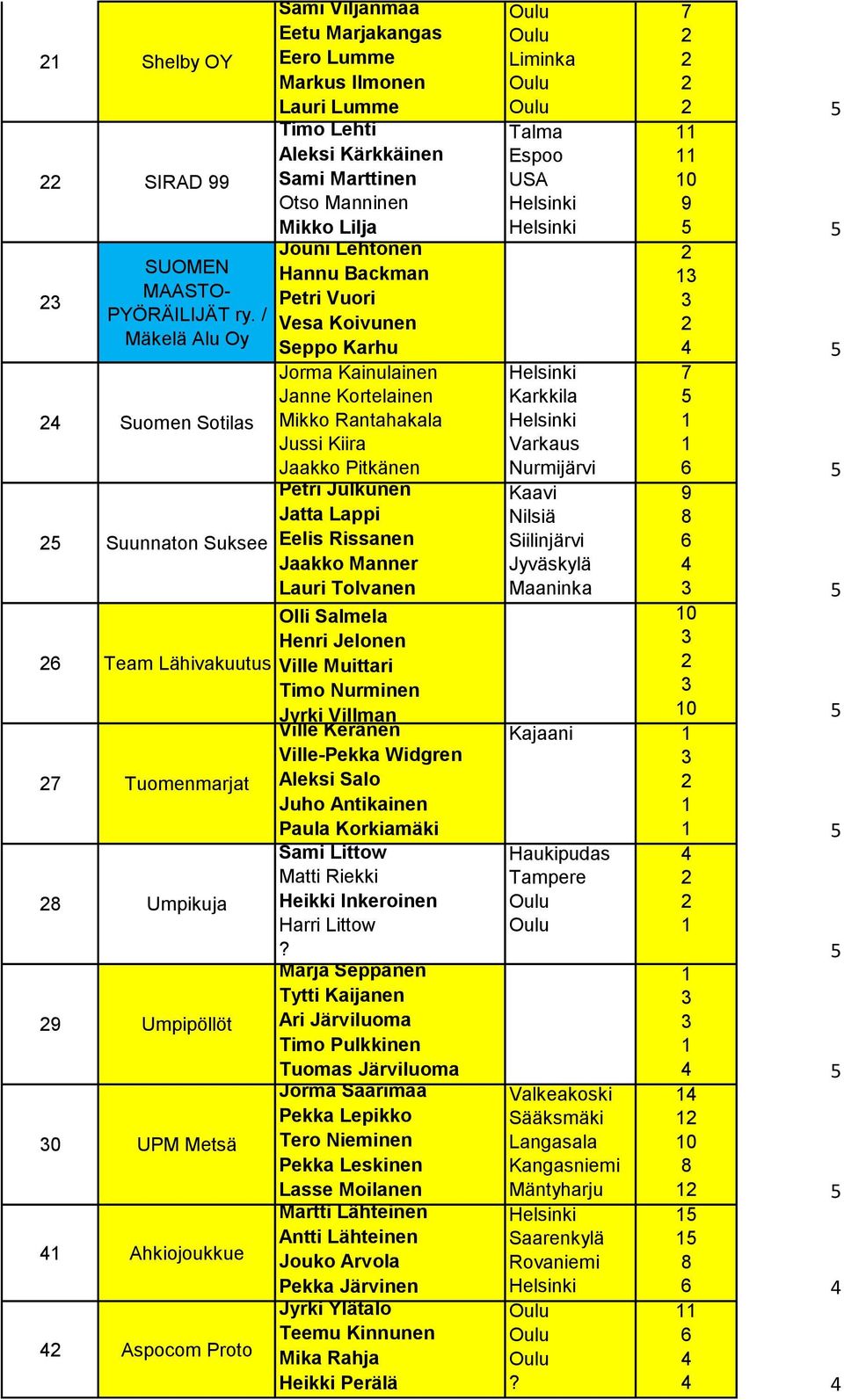 Lehtonen Hannu Backman Petri Vuori Vesa Koivunen Seppo Karhu Jorma Kainulainen Janne Kortelainen Mikko Rantahakala Jussi Kiira Jaakko Pitkänen Petri Julkunen Jatta Lappi Eelis Rissanen Jaakko Manner