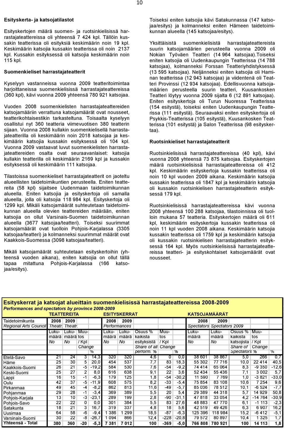 Suomenkieliset harrastajateatterit Kyselyyn vastanneissa vuonna 2009 teatteritoimintaa harjoittaneissa suomenkielisissä harrastajateattereissa (360 kpl), kävi vuonna 2009 yhteensä 780 921 katsojaa.